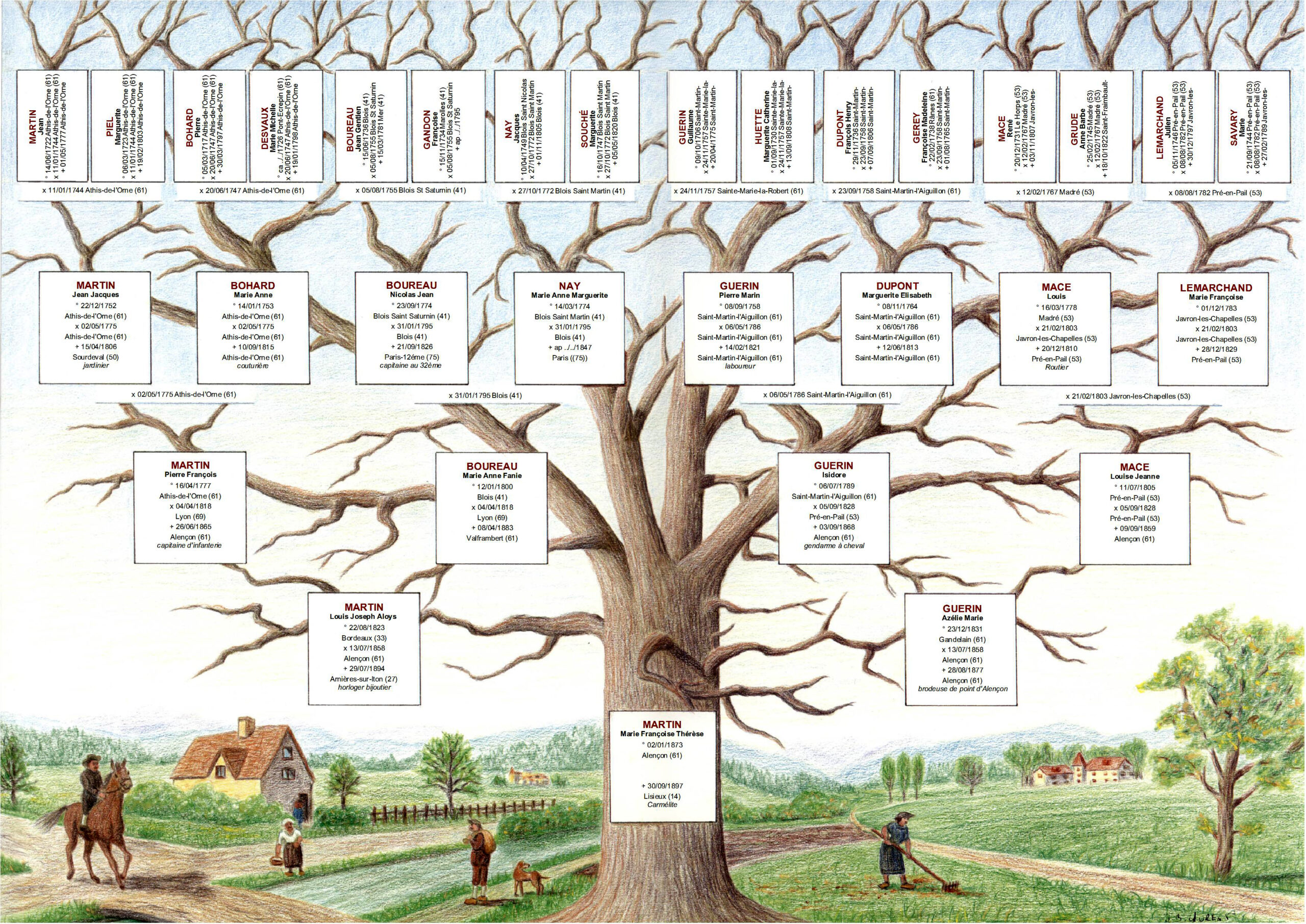 Древо цикл. Родословная генетическая дерево 7 поколений. Схема родового дерева до 7 колена. Схема генеалогического дерева до 7 колена. Родословие семьи схема.
